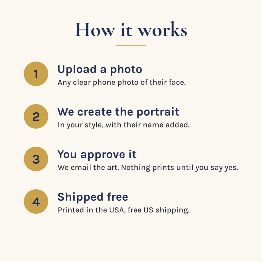 How the custom pet portrait blanket works: upload a photo, we paint the portrait, you approve it, shipped free